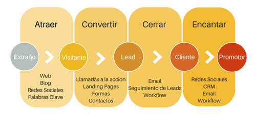 Metodologia-inbound-etapas.png
