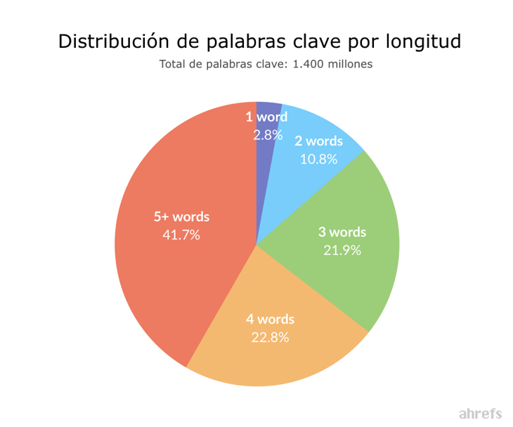 distribución-longitud-de-palabras-clave.png