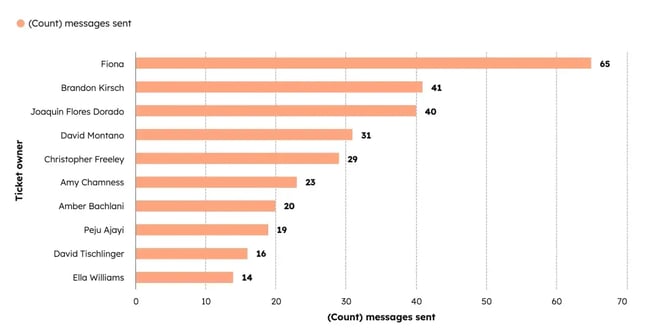 Gráfico de barras con los mensajes enviados por los responsables de los tickets en una plataforma de servicio al cliente para empresas. Fiona envió 65 mensajes.