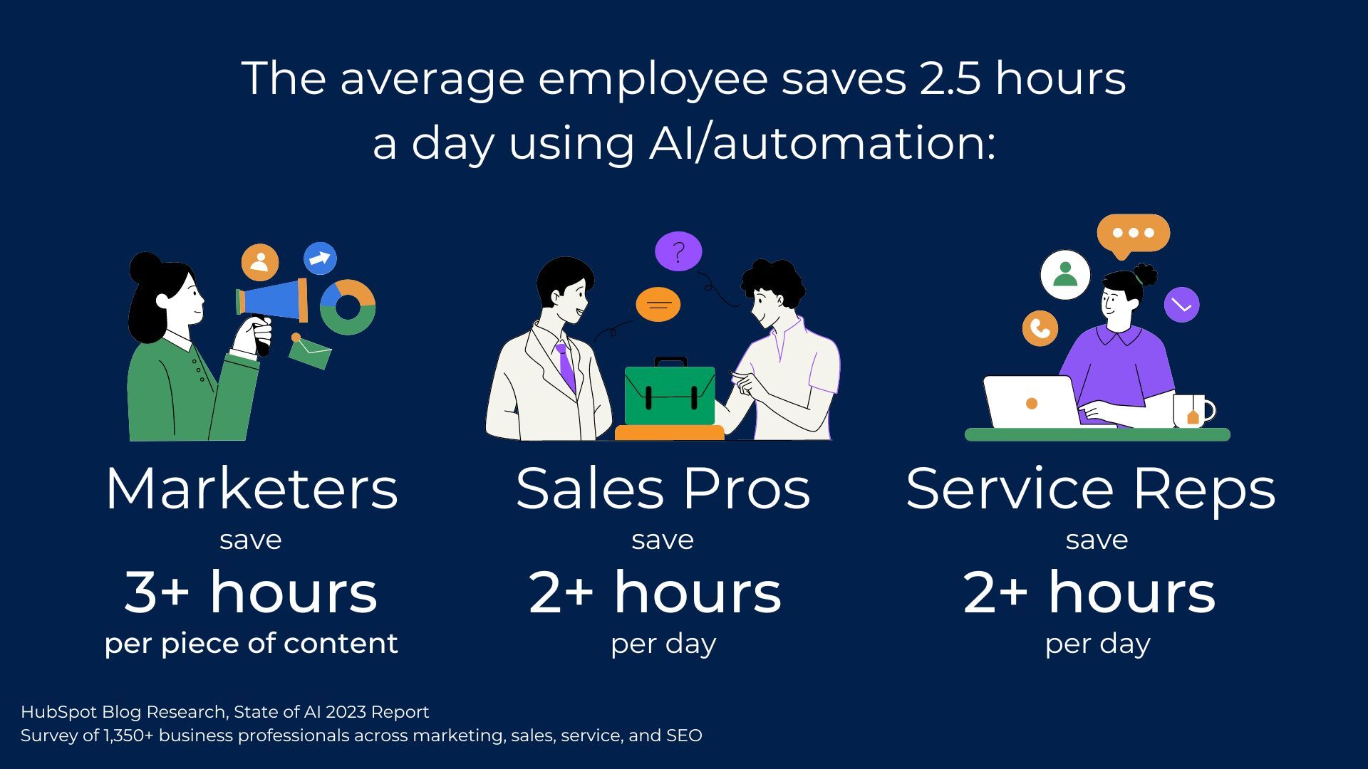 Infografía sobre cuántas horas al día ahorran las áreas de marketing, ventas y servicio al cliente con la IA (en inglés)