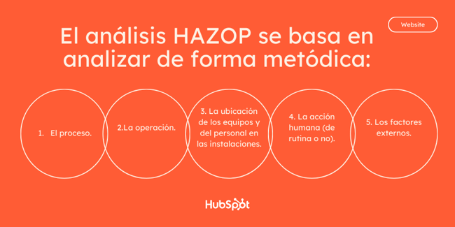 El análisis HAZOP se basa en analizar de forma metódica_