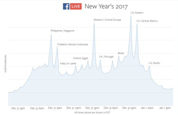 Facebook-Live-estadísticas