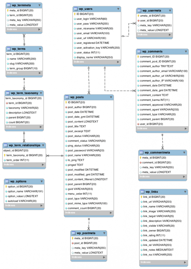 gráfico del sistema de archivos de la base de datos de wordpress