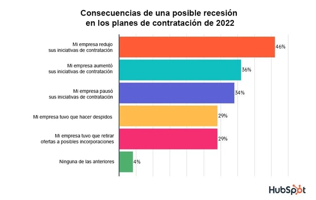Reclutamiento interno - Consecuencias de la posibilidad de una recesión en los planes de contratación de 2022