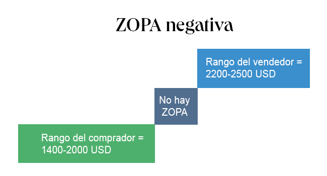 Una ZOPA negativa implica que no es posible alcanzar un acuerdo