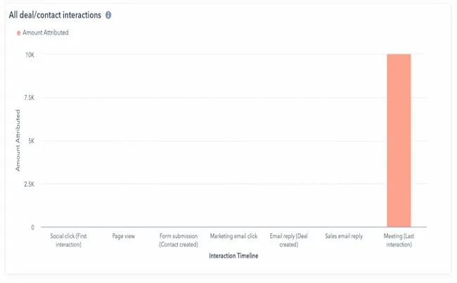 Gráfico de un reporte de atribución que muestra el modelo de atribución al último punto de contacto. Este modelo atribuye toda la conversión al primer clic o a la primera interacción de un visitante en el recorrido de compra.