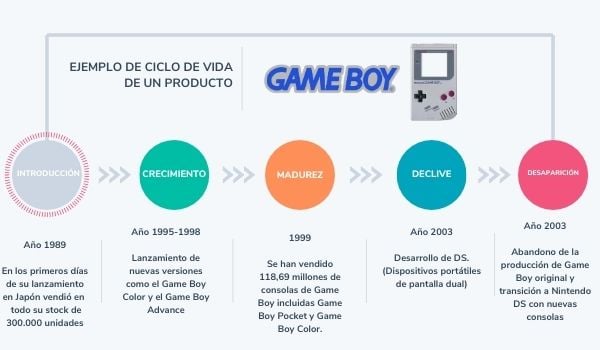 Ejemplo de ciclo de vida de un producto: Game Boy