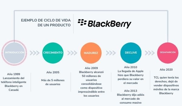 Ejemplo del ciclo de vida de un producto: Blackberry