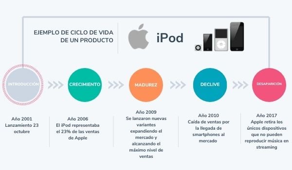 Ciclo de vida de un producto: ejemplo del iPod