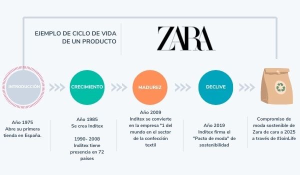 Ciclo de vida de un producto: ejemplo de ropa de Zara
