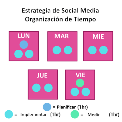 Estrategia de organización de tiempo en redes sociales