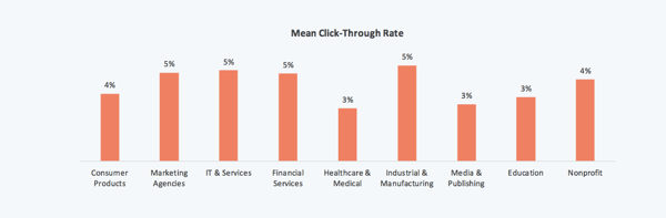 tasa de clickthrough promedio del email marketing por industria