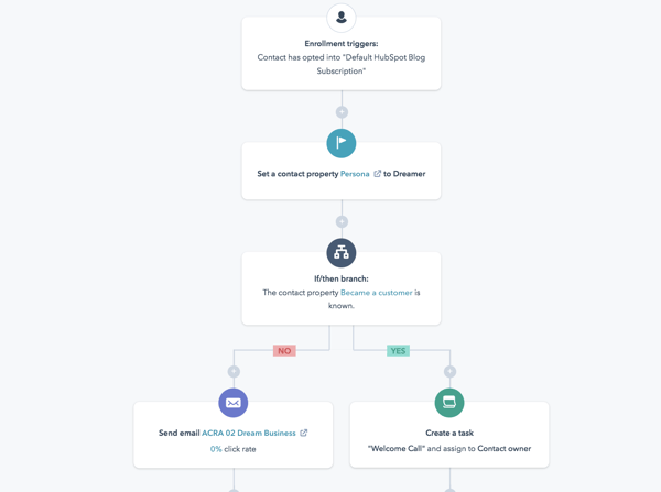 workflow de email marketing