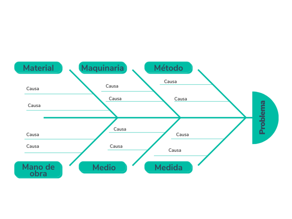 Diagrama de Ishikawa estándar