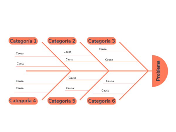 Qué es el diagrama de Ishikawa, para qué sirve, cómo crearlo y ejemplos