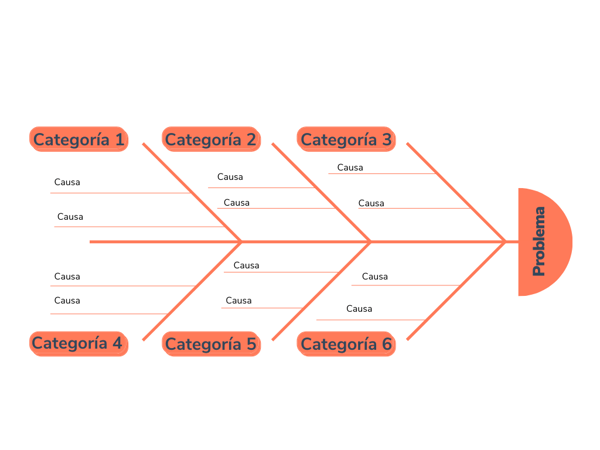 Diagrama de Ishikawa simple