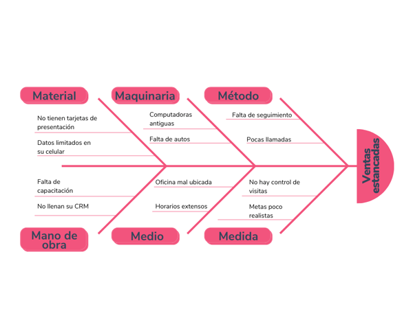 Ejemplo de diagrama de Ishikawa sobre ventas estancadas con las 6M