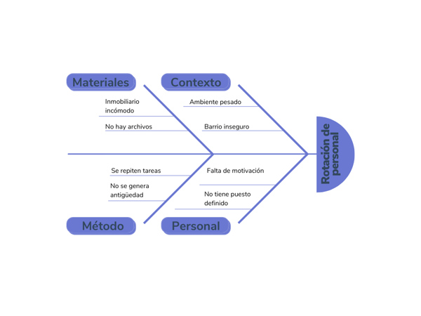 Ejemplo de diagrama de Ishikawa sobre rotación de personal