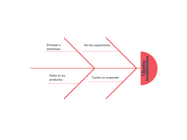 Ejemplo de diagrama de Ishikawa sobre clientes insatisfechos