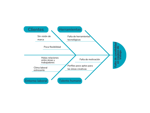 Ejemplo de diagrama de Ishikawa sobre falta de creatividad en equipos de trabajo