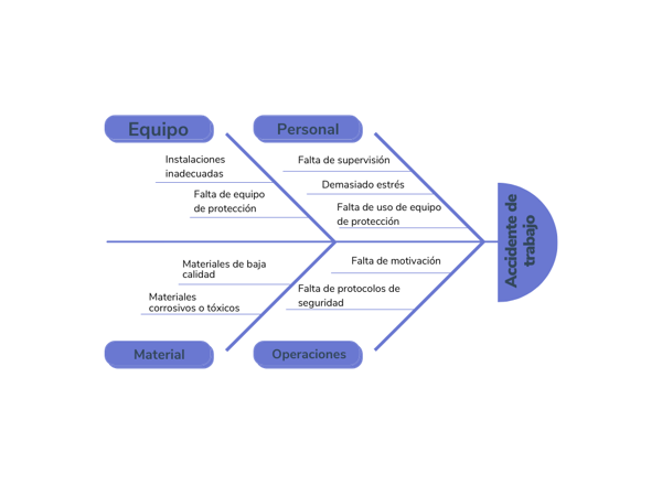 Ejemplo de diagrama de Ishikawa sobre accidente de trabajo