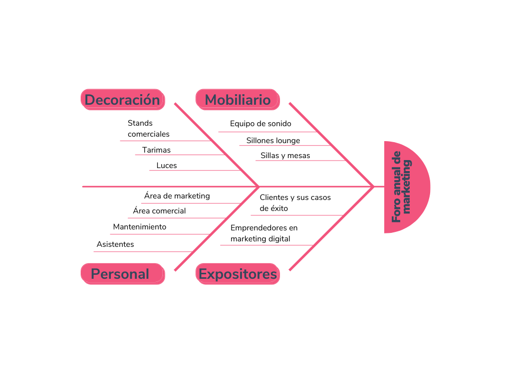 Qué Es El Diagrama De Ishikawa Para Qué Sirve Cómo Crearlo Y Ejemplos