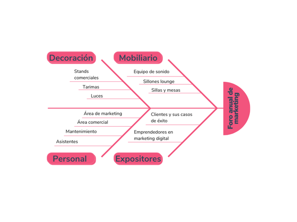 Ejemplo de diagrama de Ishikawa sobre foro anual de marketing