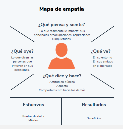 Cómo hacer un mapa de empatía, ejemplo de esquema