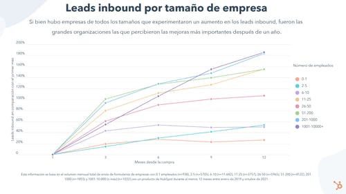 Aumento de leads inbound por tamaño de empresa al usar HubSpot durante un año