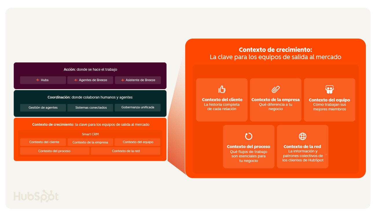 Las cinco dimensiones del contexto de crecimiento en la plataforma de clientes con IA agéntica de HubSpot