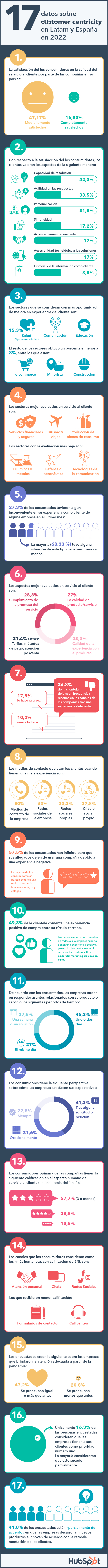Estadísticas sobre customer centricity en Latinoamérica y España (datos de HubSpot)