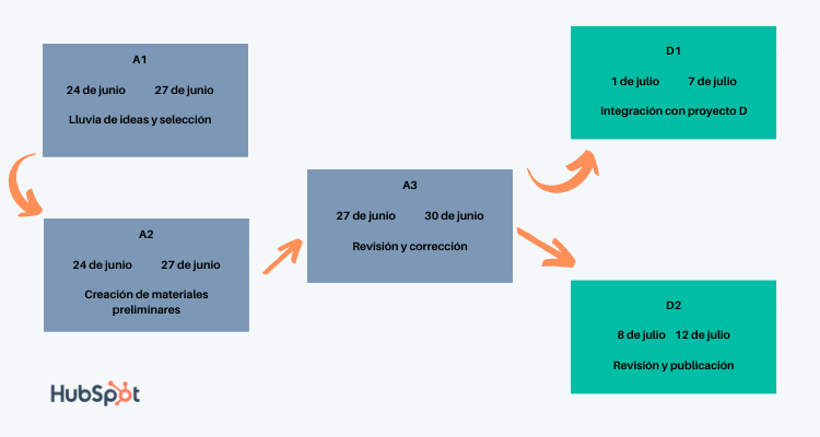 Ejemplo diagrama de PERT para llevar a cabo una tarea con una plantilla de avances