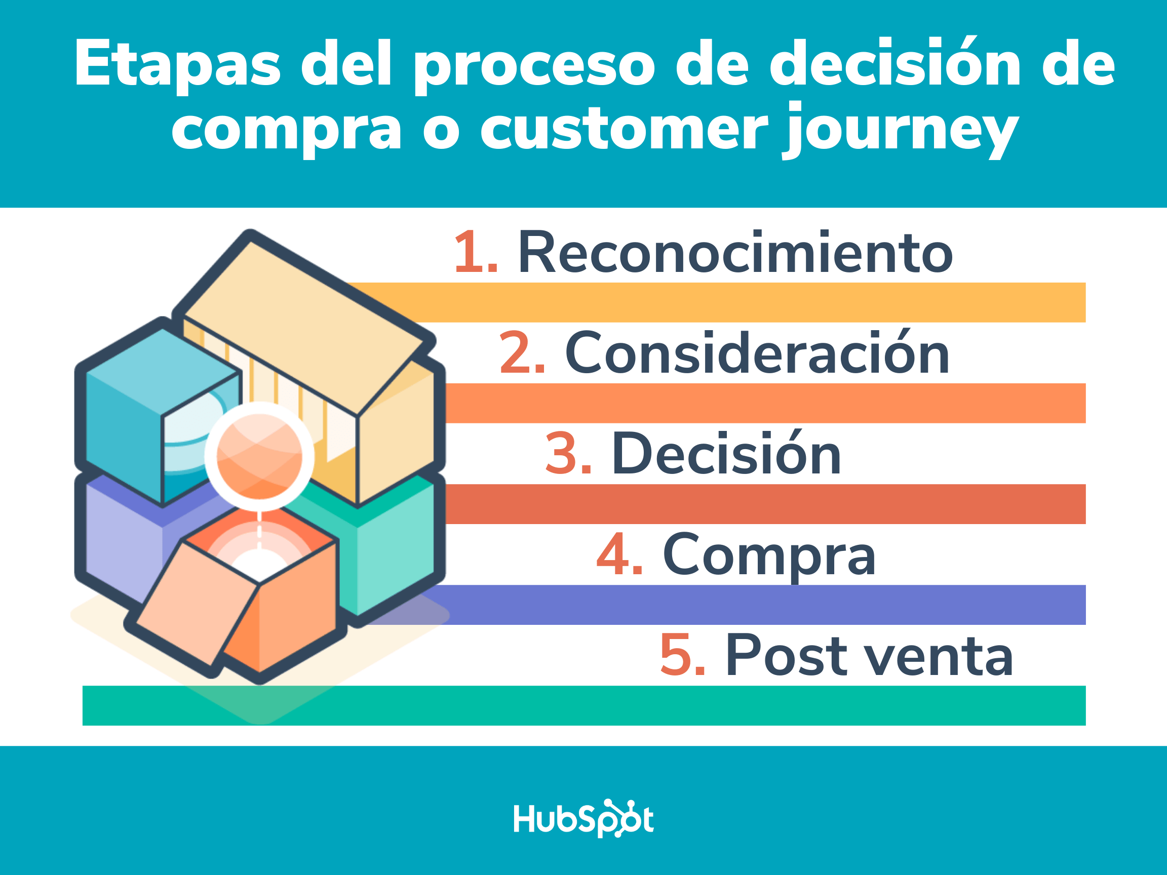 Customer Journey Las 5 Etapas Del Proceso De Decisión De Compra 4597