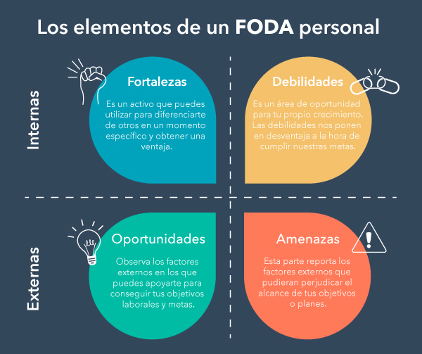 Elementos del FODA personal