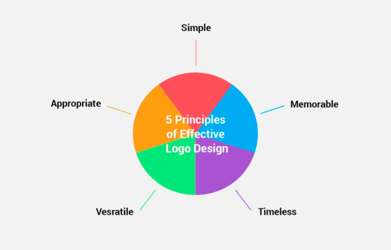 5 principios diseño logotipos