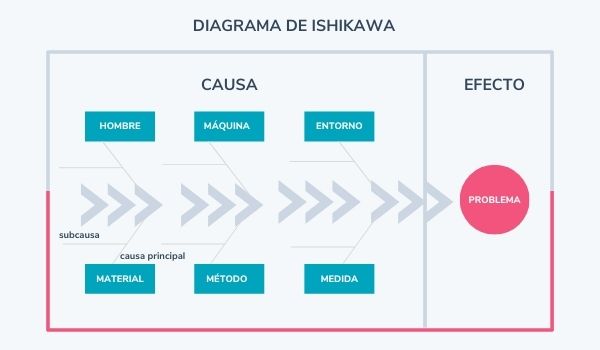 Diagrama de Ishikawa: método para hacer un análisis de riesgos