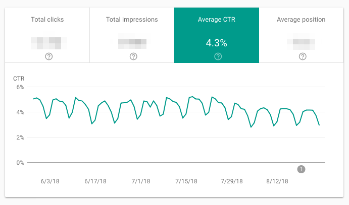 Cómo encontrar CTR promedio de un sitio en Google Search Console