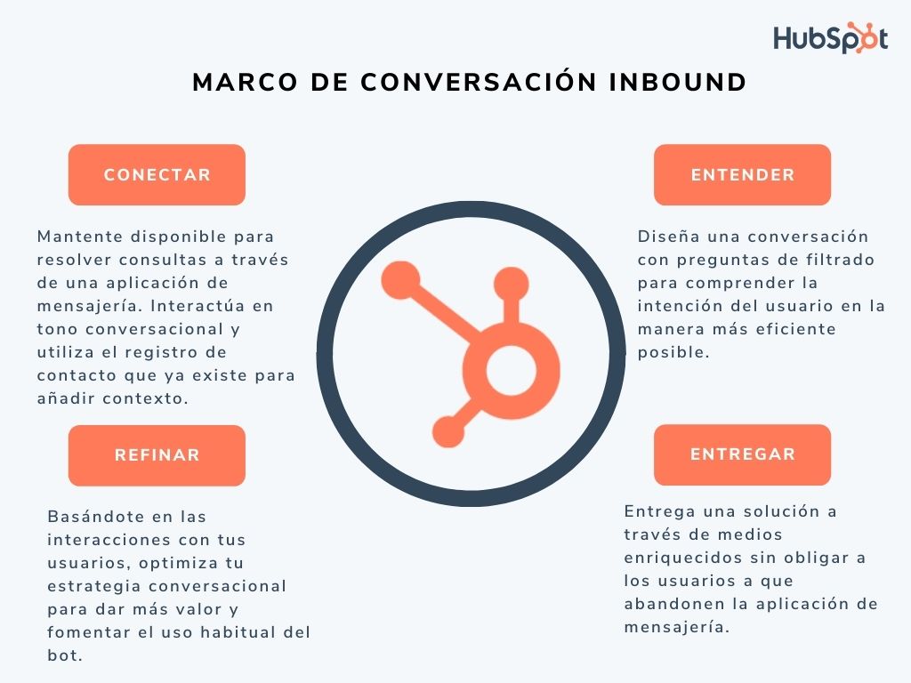 Marco de conversación inbound para diseñar una conversación de chátbot