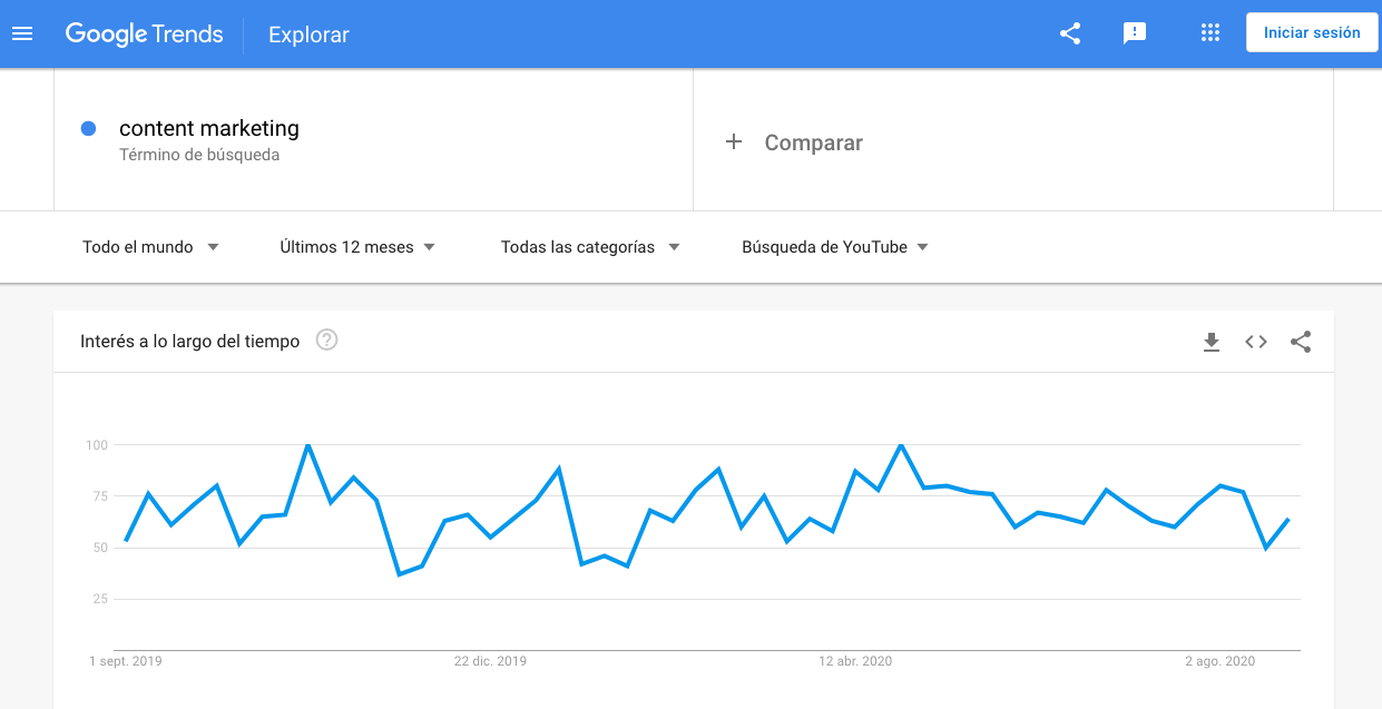 Búsqueda de YouTube para «content marketing» en Google Trends