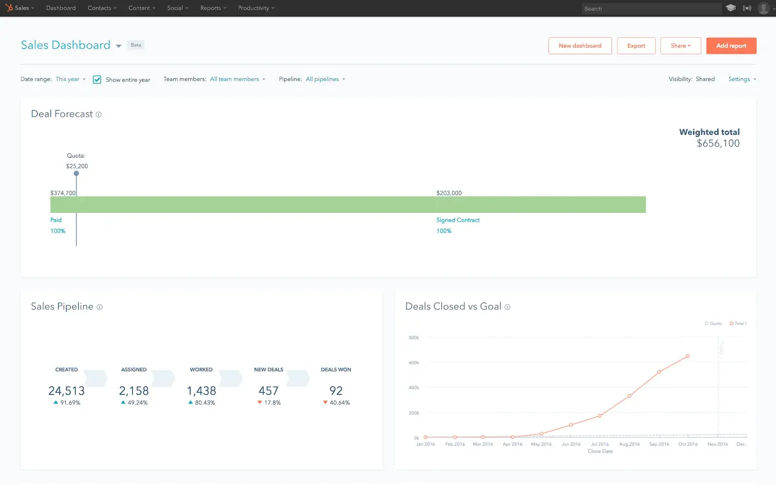 Un CRM es una excelente forma de estar al tanto de los datos clave sobre leads y clientes.