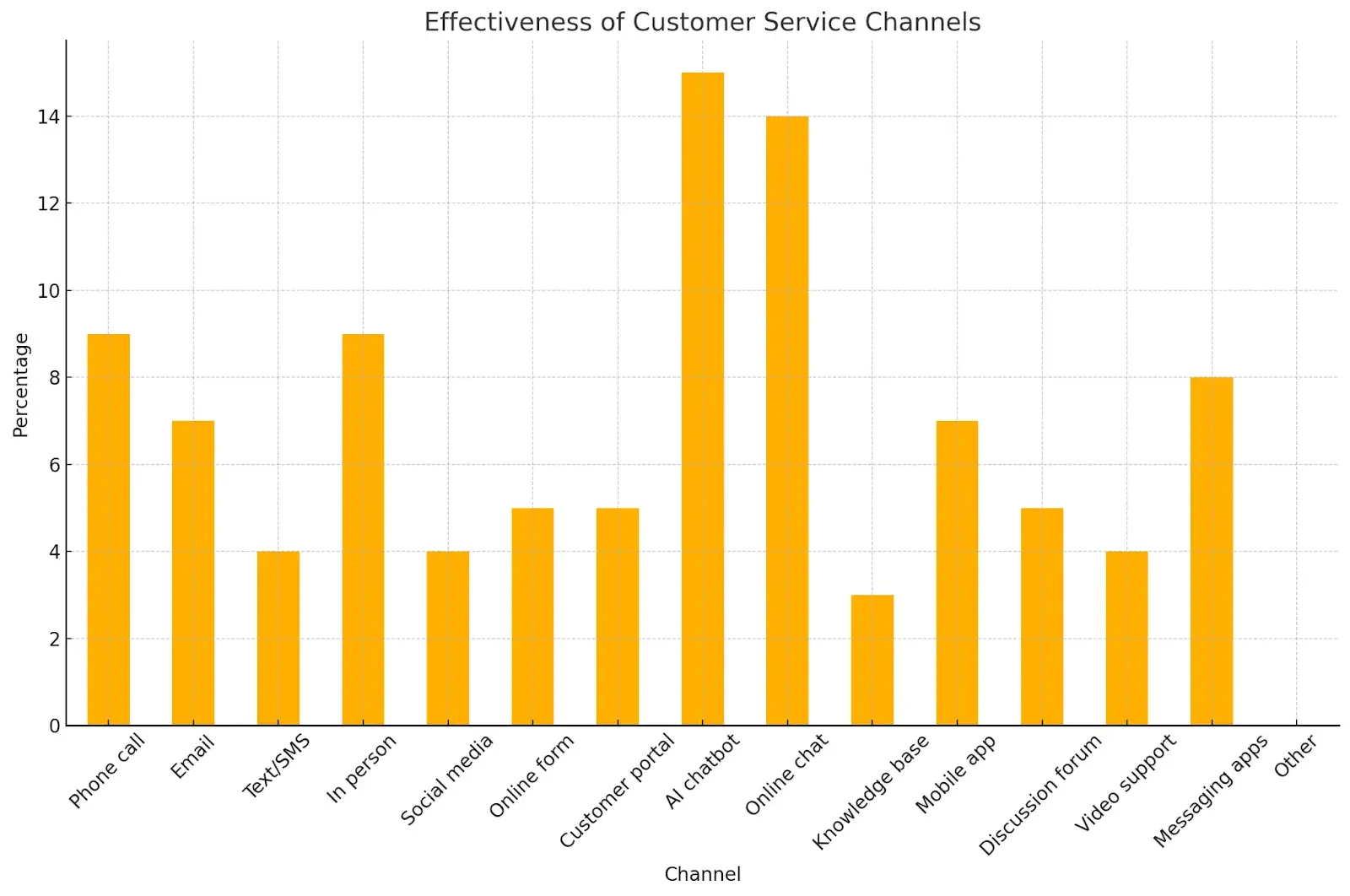 Gráfico que muestra la efectividad de los canales de servicio al cliente