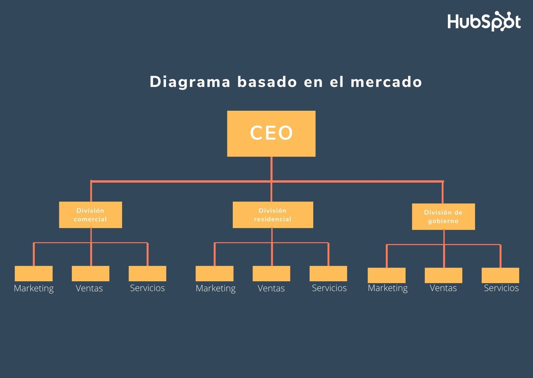 Ejemplo de diagrama organizacional basado en el mercado