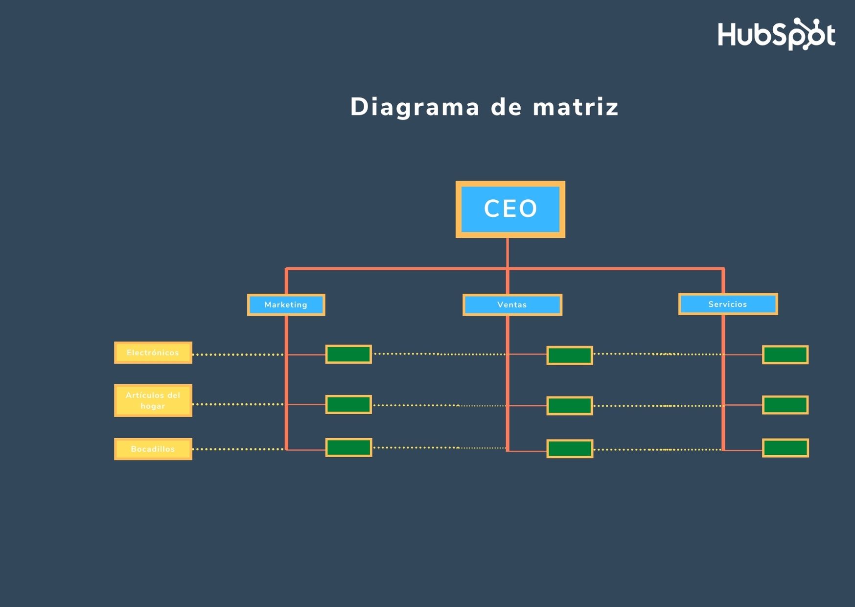 Ejemplo de diagrama organizacional de matriz