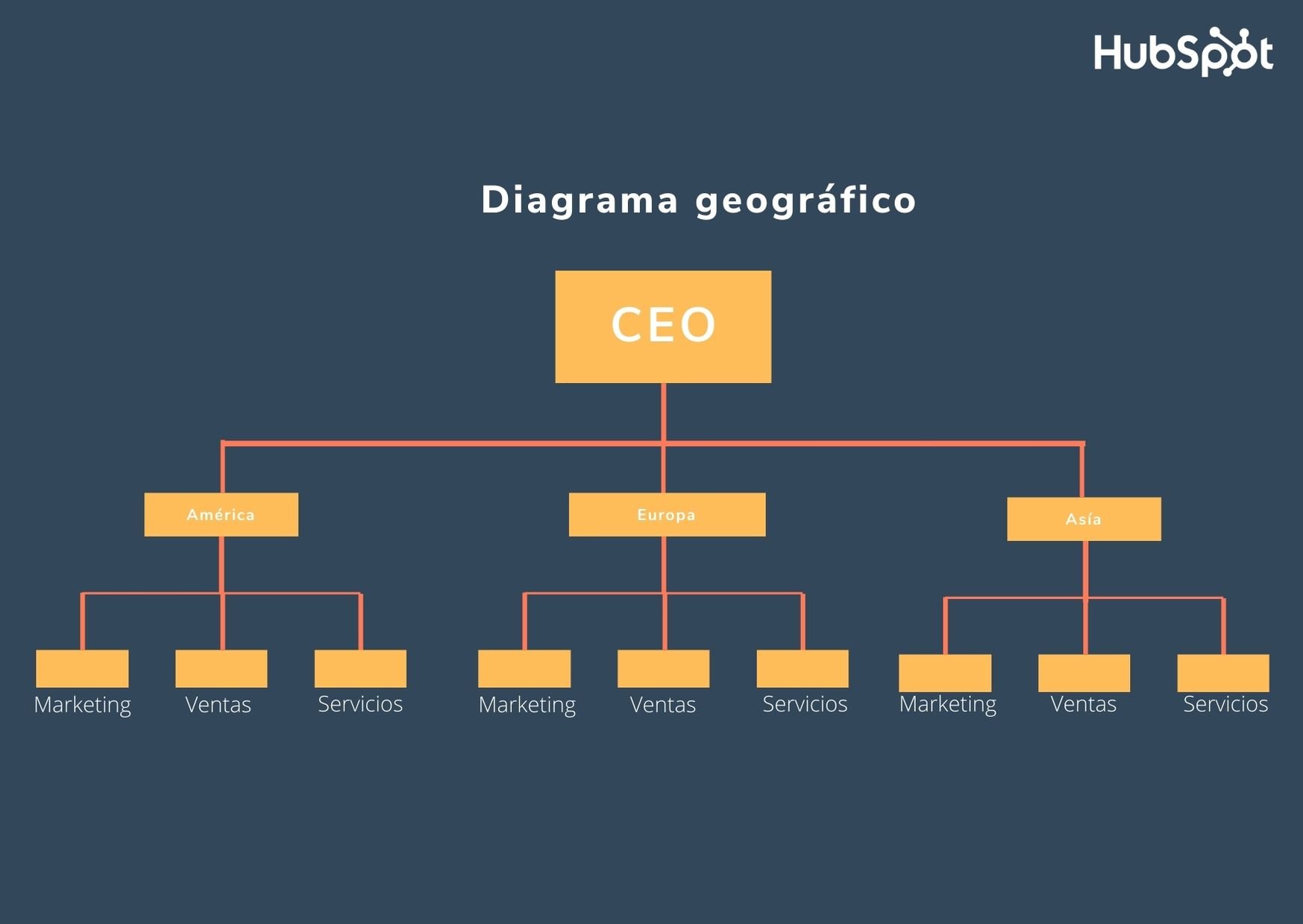 Ejemplo de diagrama organizacional geográfico