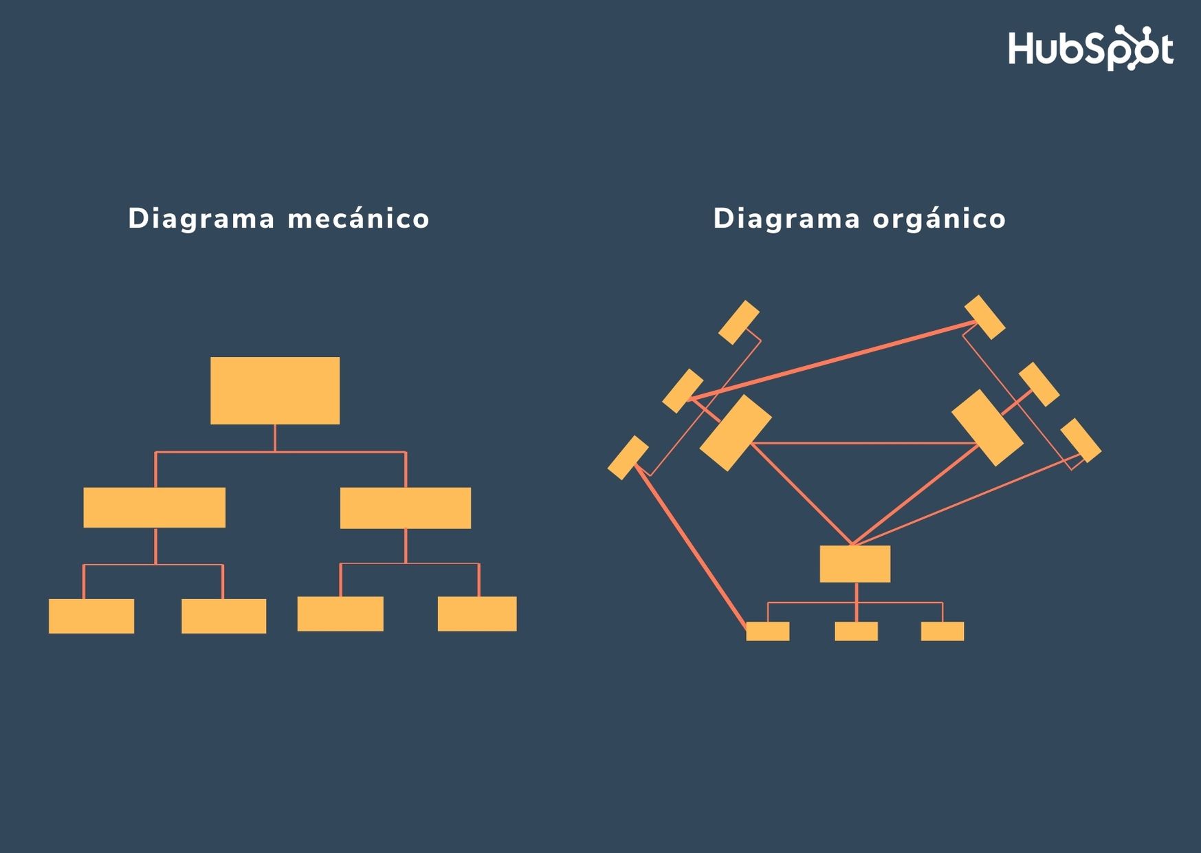 Ejemplo de diagrama organizacional mecánico y orgánico
