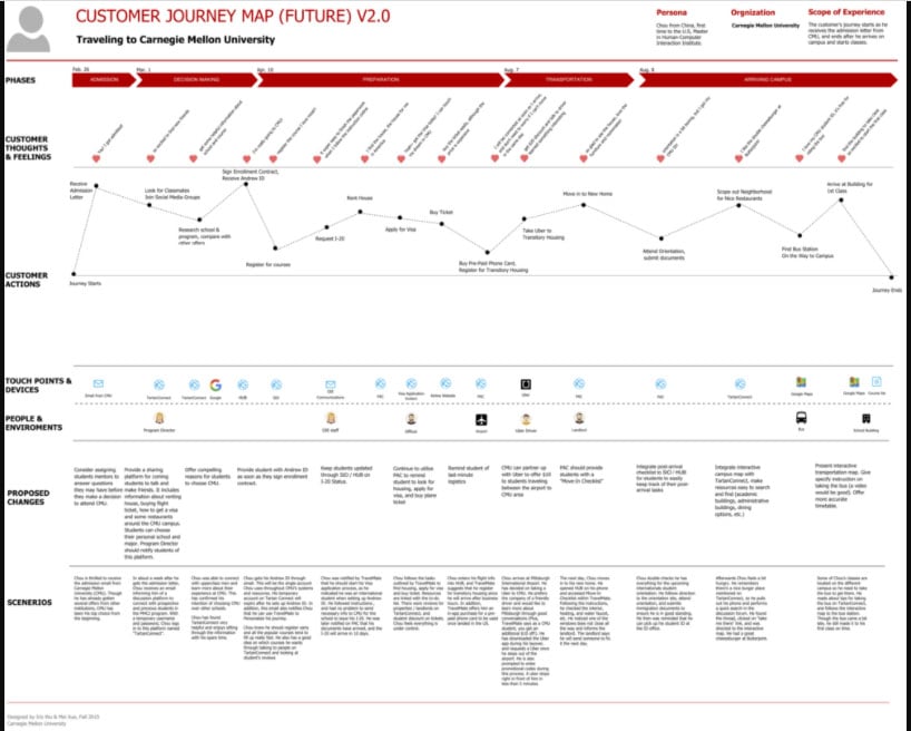 Ejemplo de customer journey map de visión a futuro