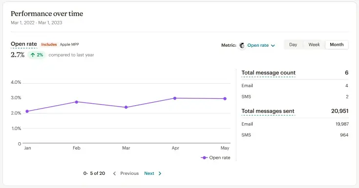 email marketing para ecommerce: mailchimp