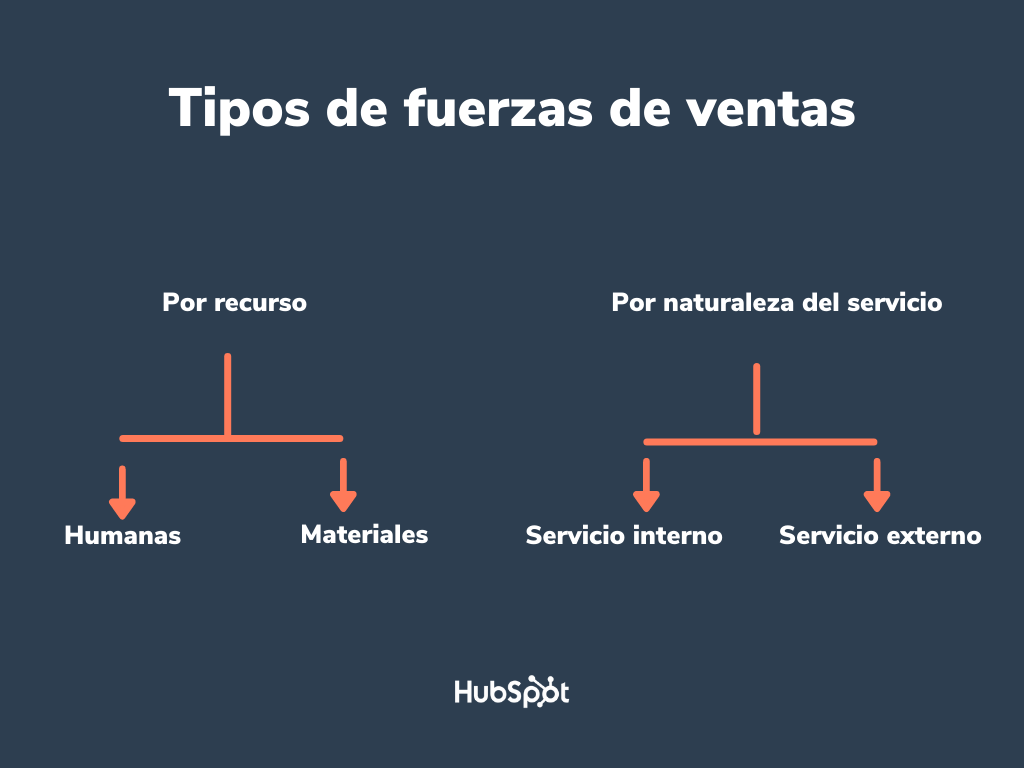 Fuerza De Ventas Qué Es Cómo Estructurarla Y Por Qué Es Tan Importante En Tu Empresa 0416