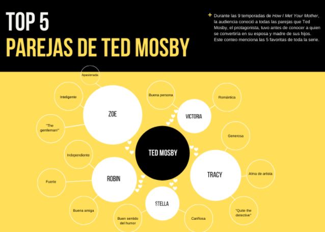 Ejemplo de mapa mental sobre las parejas de Ted Mosby
