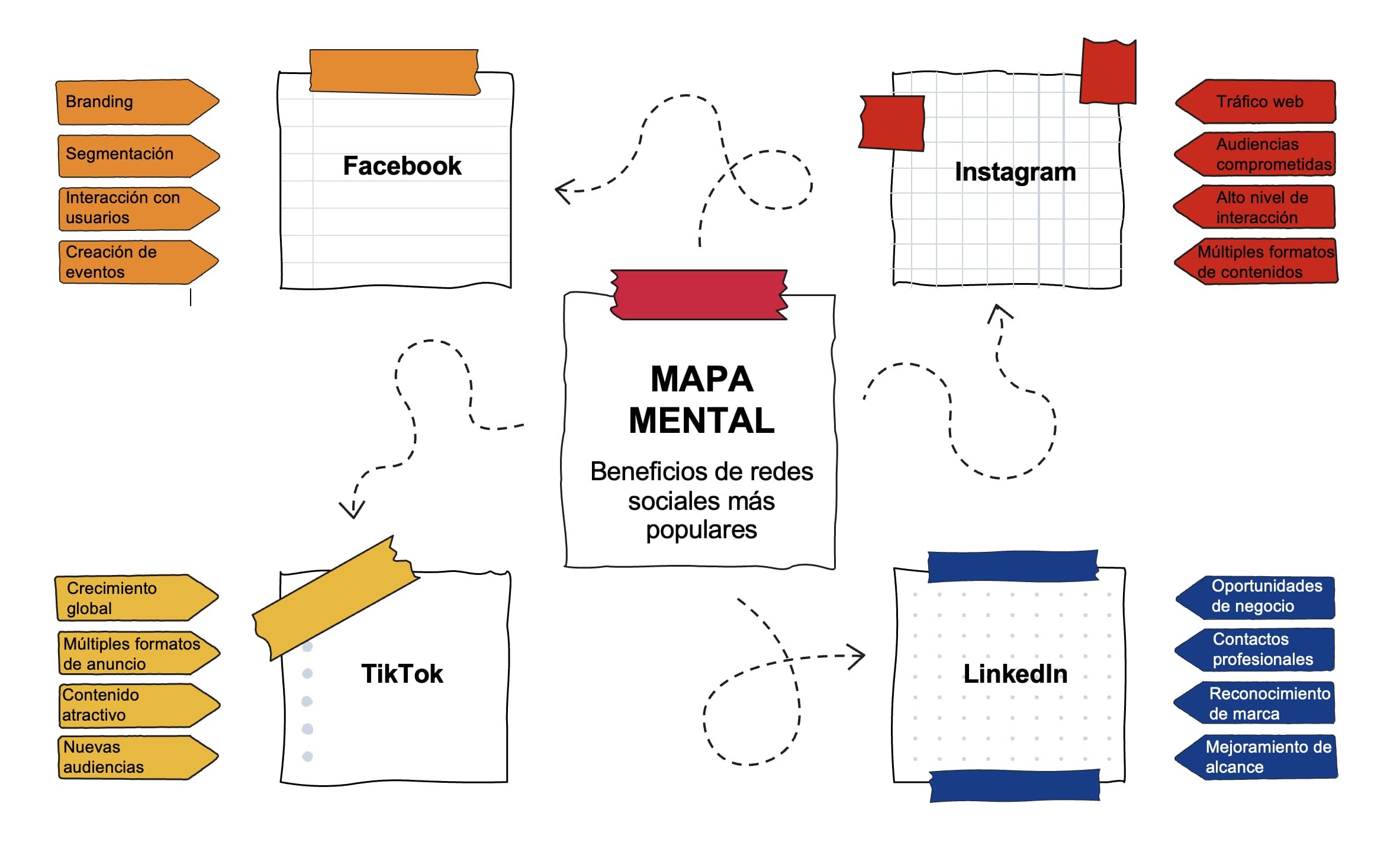 Ejemplo de mapa mental en Word: diseño informal